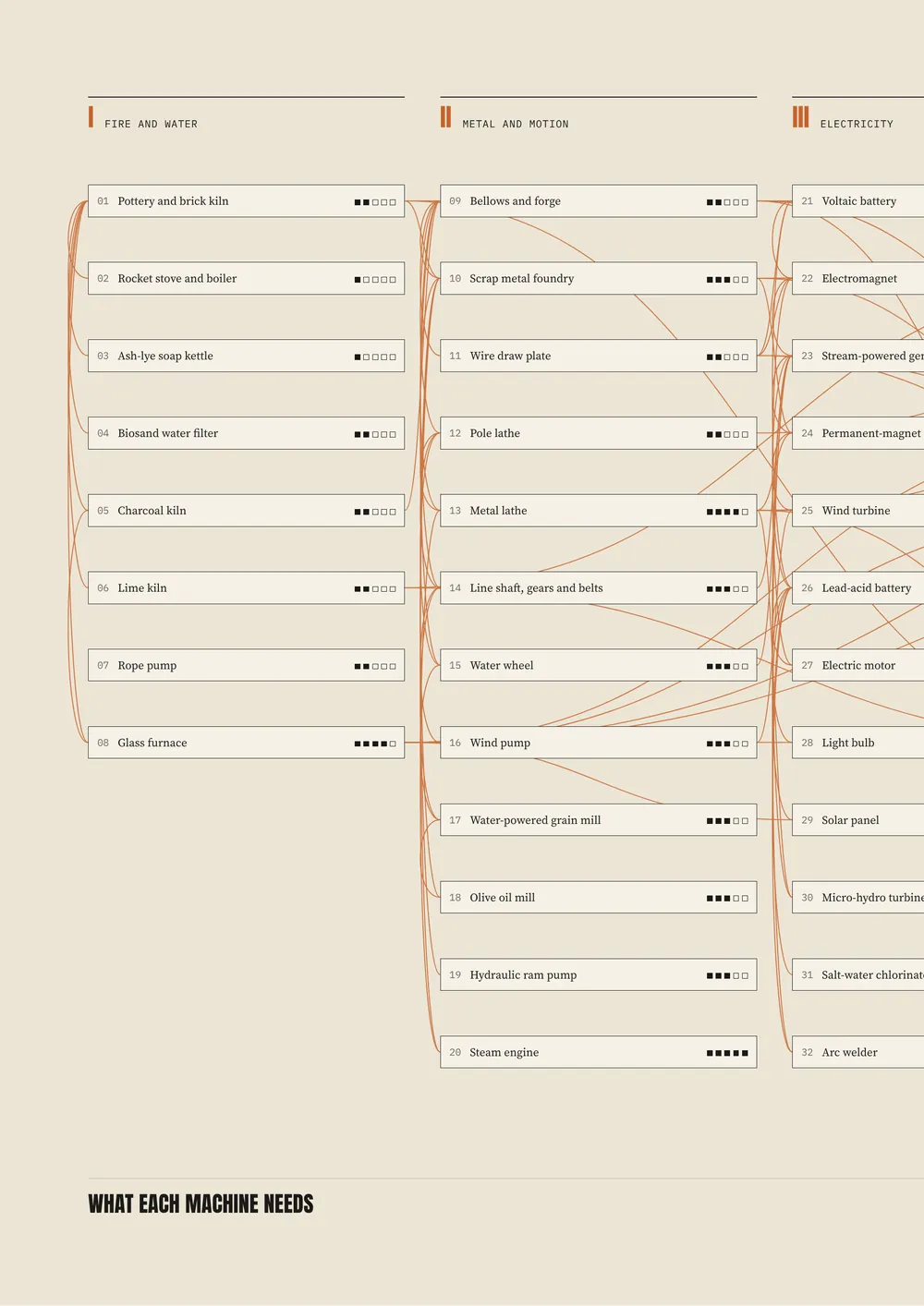 Endpaper, left: the tech tree, parts I to III.
