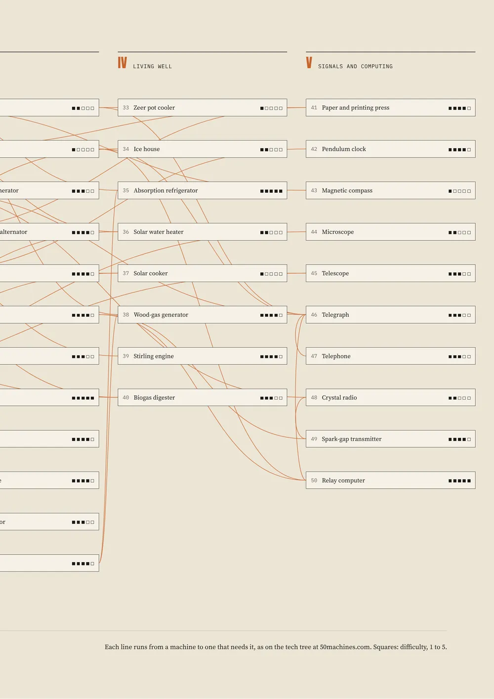 Endpaper, right: the tech tree, parts IV and V.